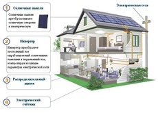 Сетевая солнечная электростанция,под зеленый тариф, мощностью 10 кВт 