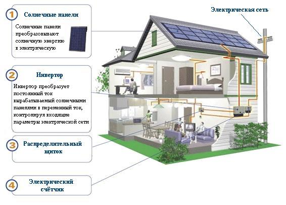 Сетевая солнечная электростанция,под зеленый тариф, мощностью 15 кВт 